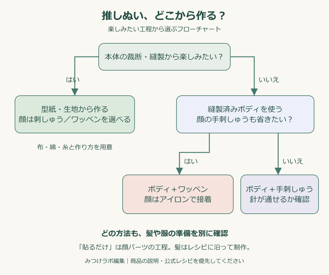 作り方選びのフローチャート。本体から縫いたいなら型紙と生地、顔の刺しゅうを省きたいならボディとワッペン、顔を描き分けたいならボディと手刺しゅう。